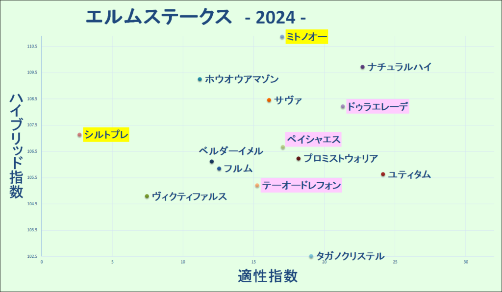 2024　エルムＳ　マトリクス　結果